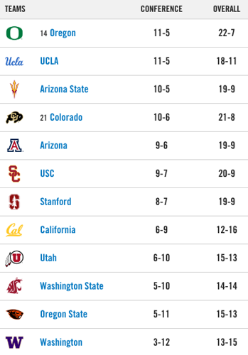 022820-spt-pac12stand