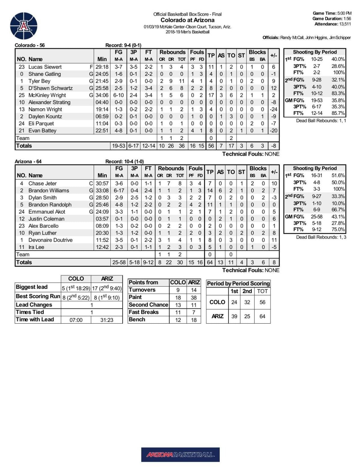 Arizona-Colorado box score