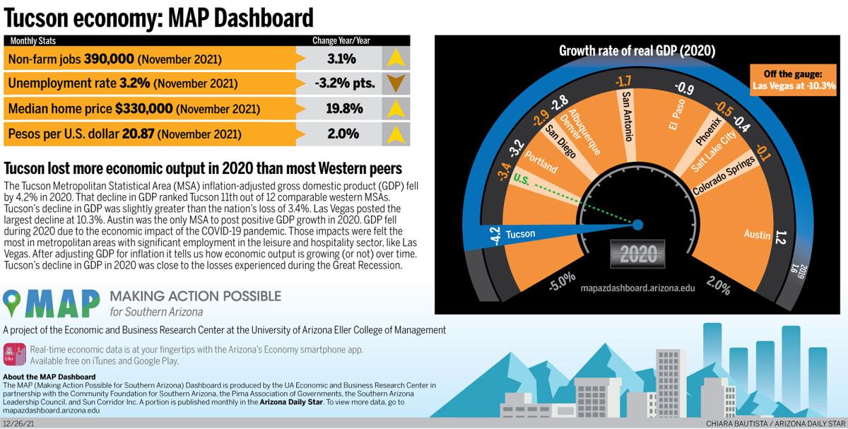 Tucson economy: MAP Dashboard