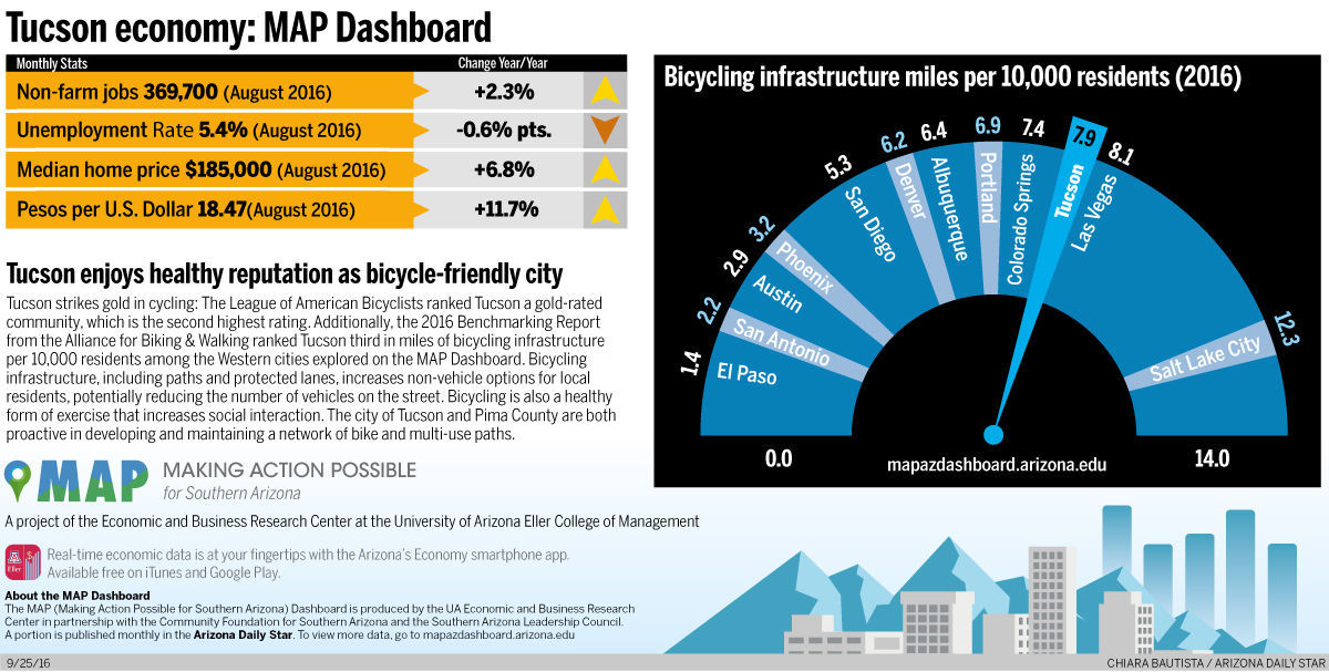 Tucson economy: Old Pueblo enjoys healthy cycling rep