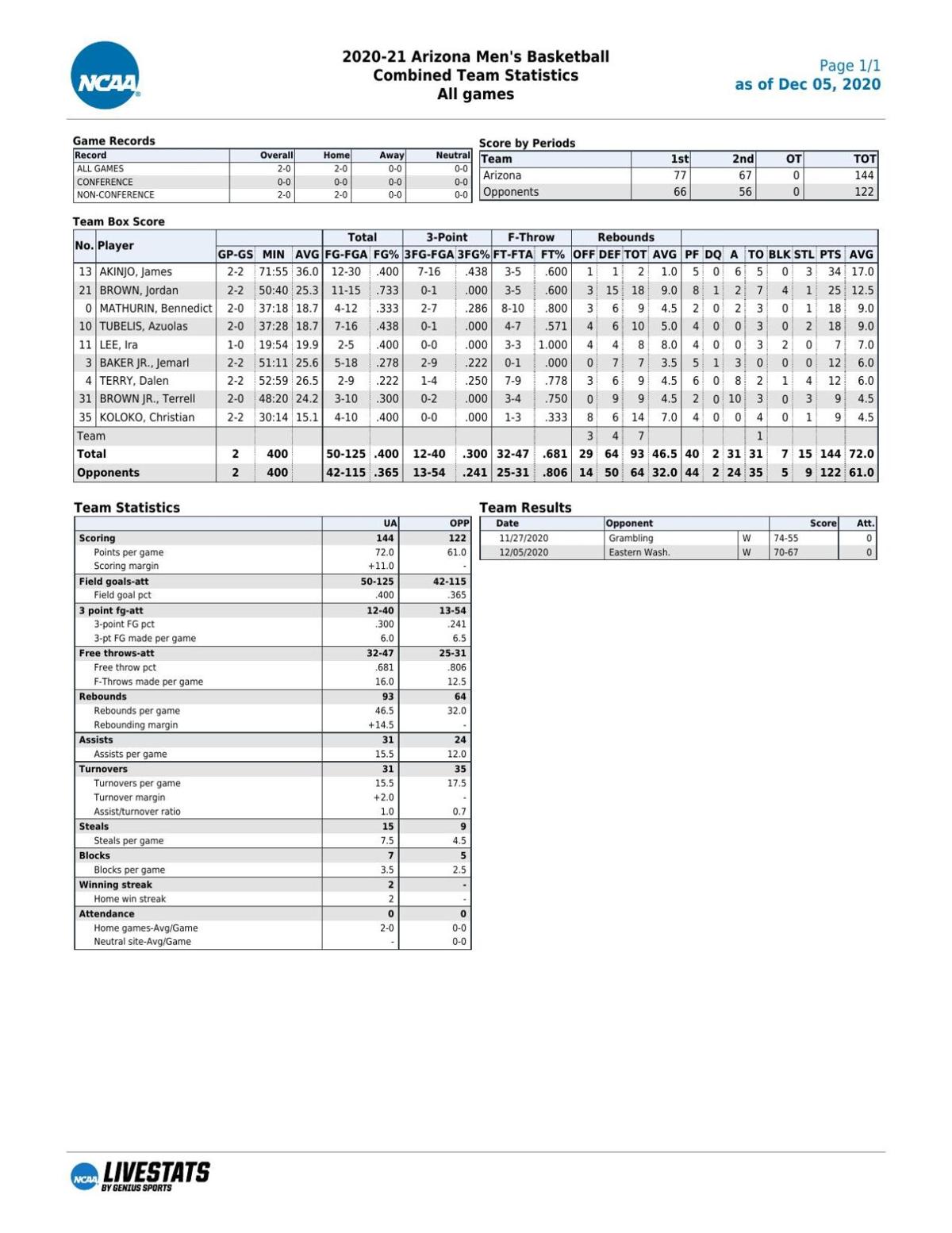 UA stats through 12/5/20