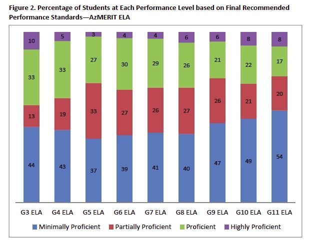 Arizona English Language Arts Performance on AzMERIT