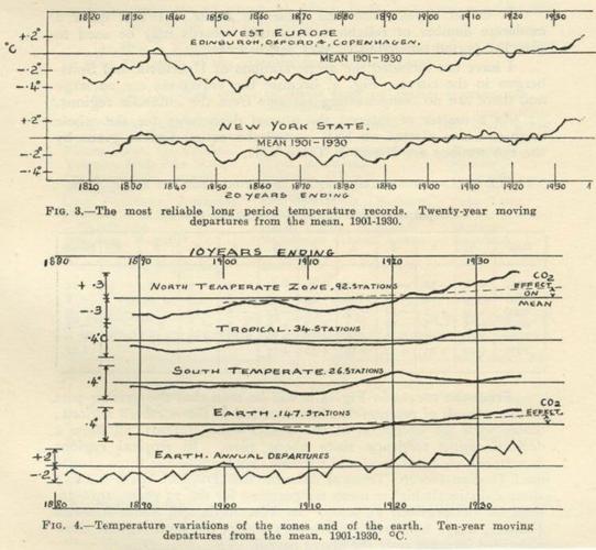 CO2 changes