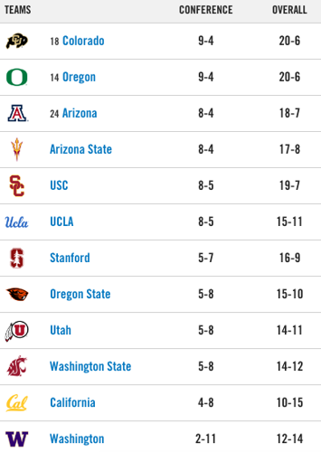 021820pac12standings