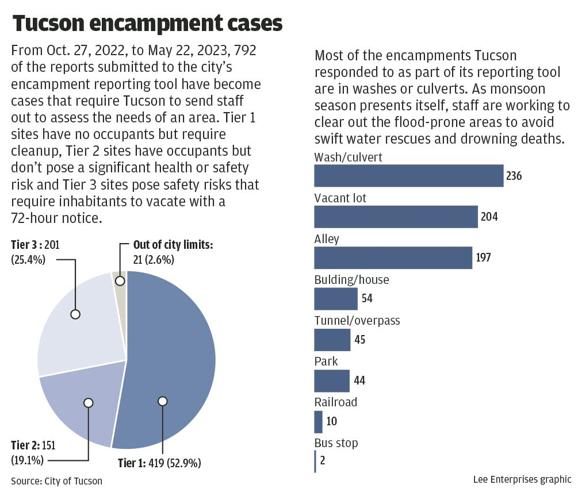 WEB_ONLY_#15694_070223_Tucson encampment cases