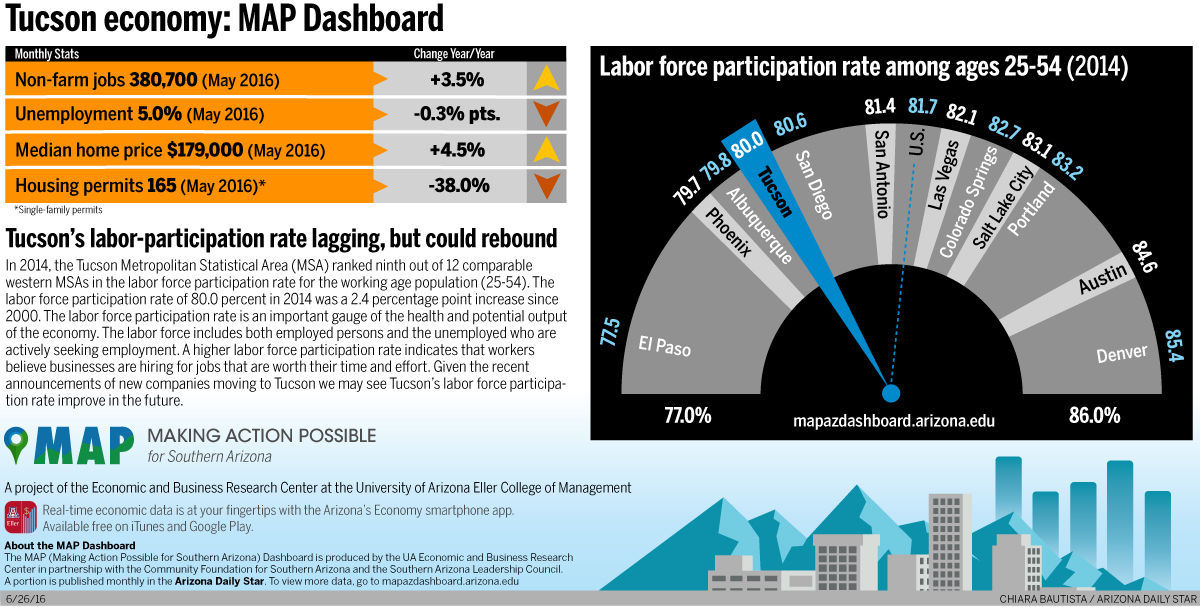Tucson Economy: Labor participation lags