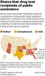 States that drug test recipients of public assistance