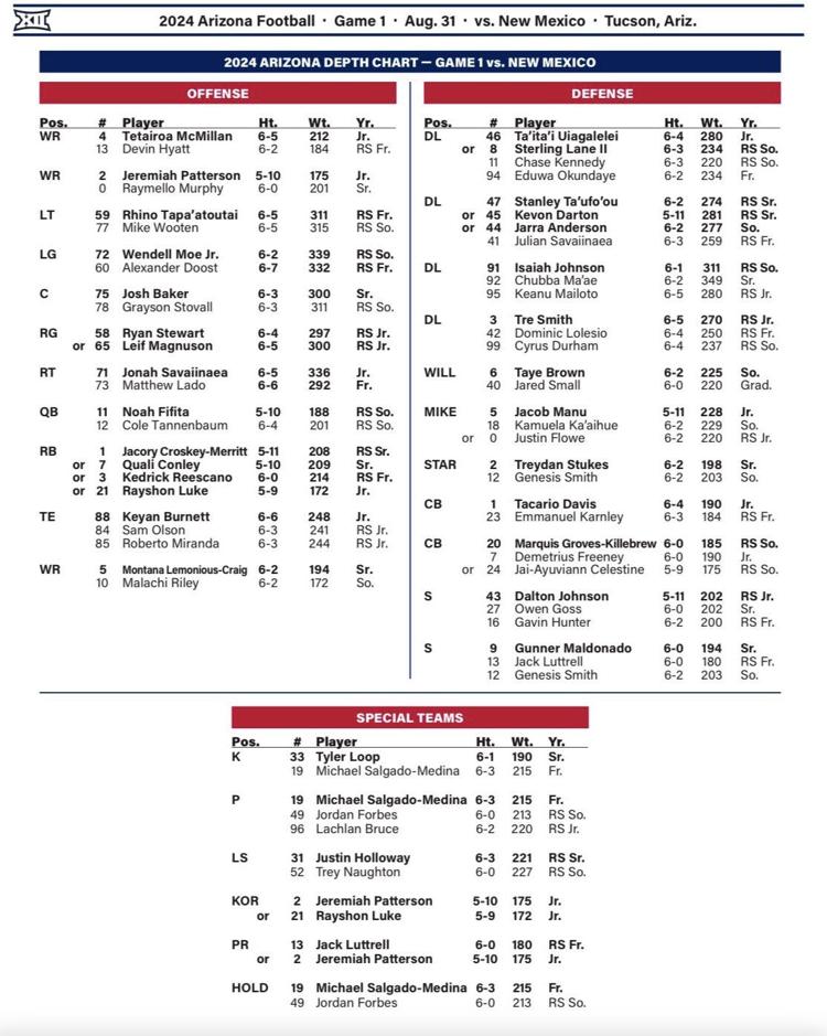 Arizona Wildcats release first depth chart of season
