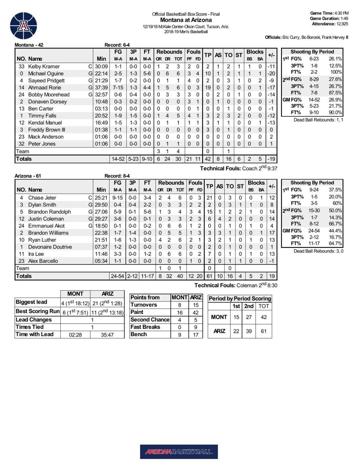 Arizona-Montana box score