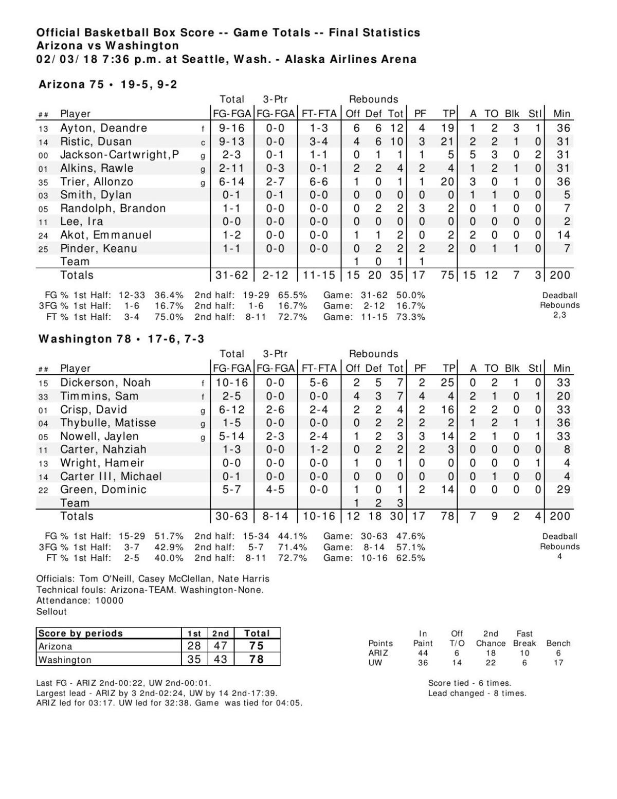 UA-Washington box score