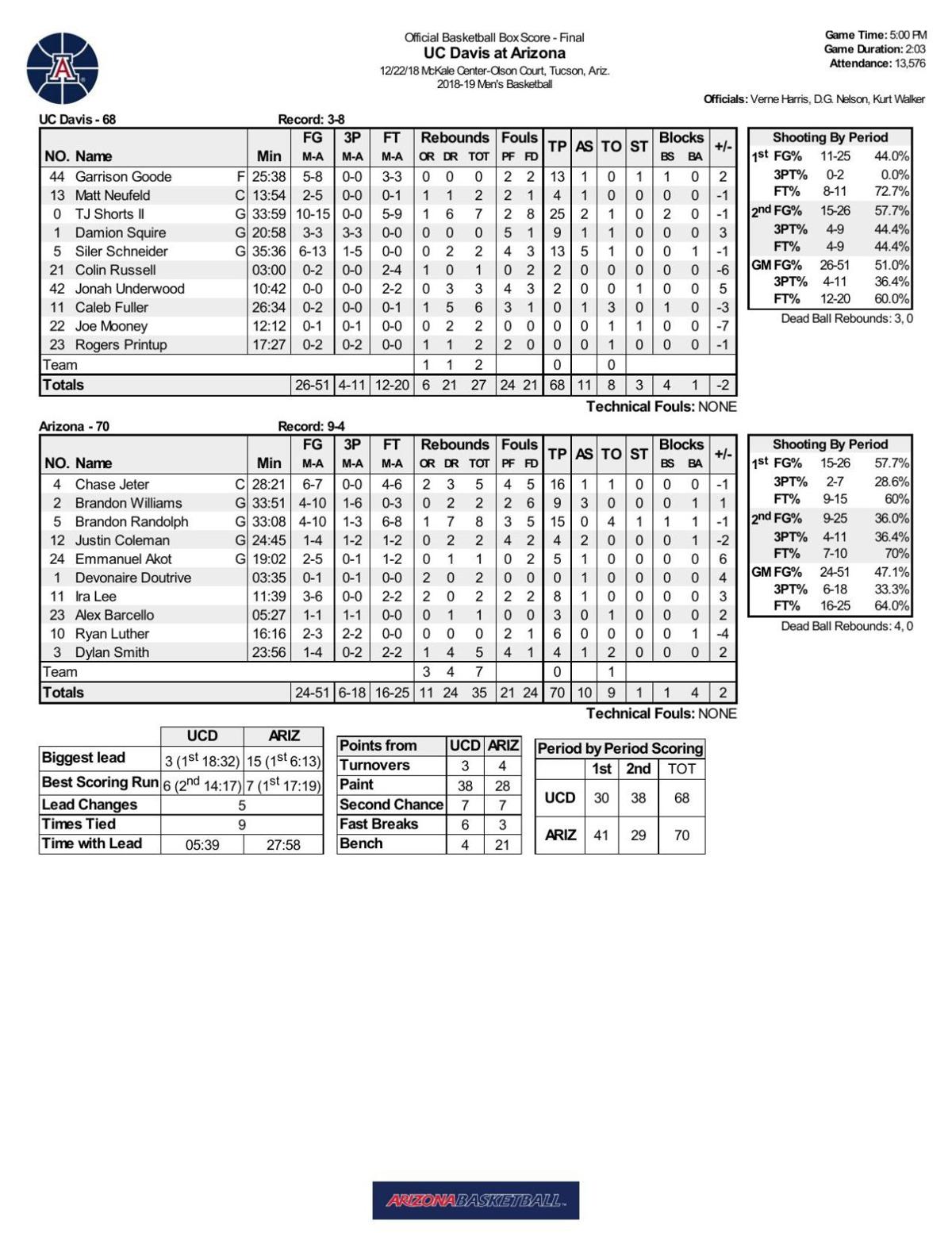 Arizona-UC Davis box score