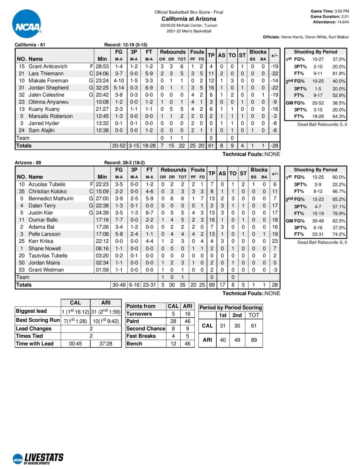 Arizona-Cal box score