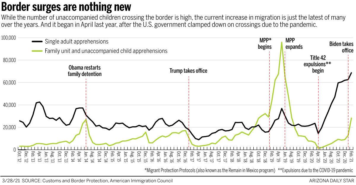 Investigative Commentary Signs Show Border Panic Is Overblown Politically Motivated Local News Tucson Com