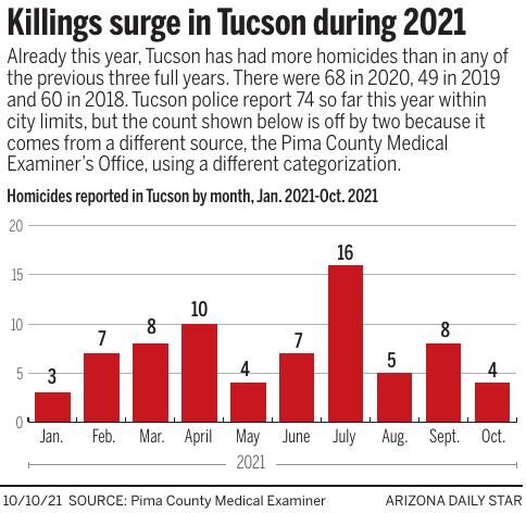 Killings surge in Tucson during 2021