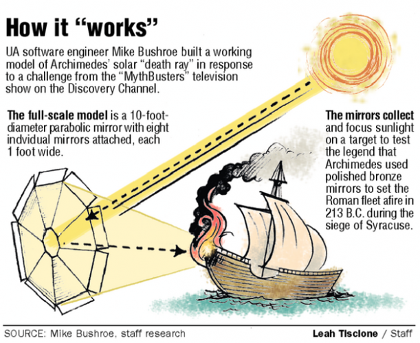 archimedes heat ray