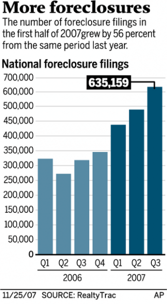 Bankruptcy law pushing up foreclosures  