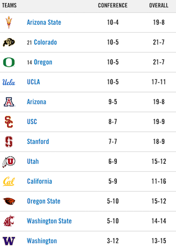 022520-spt-pac12stand
