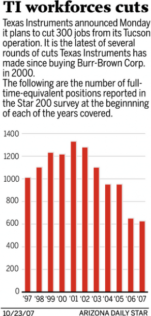 Texas Instruments to cut jobs  