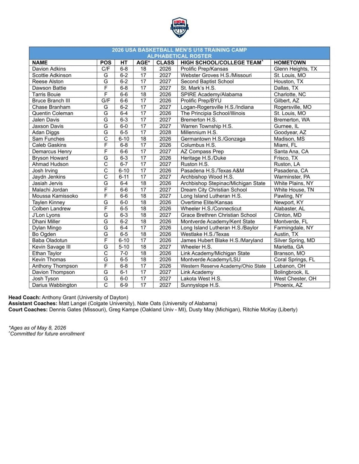 USA Basketball U18 training camp roster