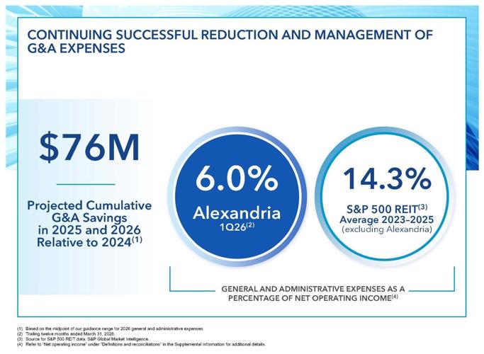 Alexandria Real Estate Equities, Inc. Reports 1Q26 Net Income per Share - Diluted of $2.10; and 1Q26 FFO per Share - Diluted, as Adjusted, of $1.73
