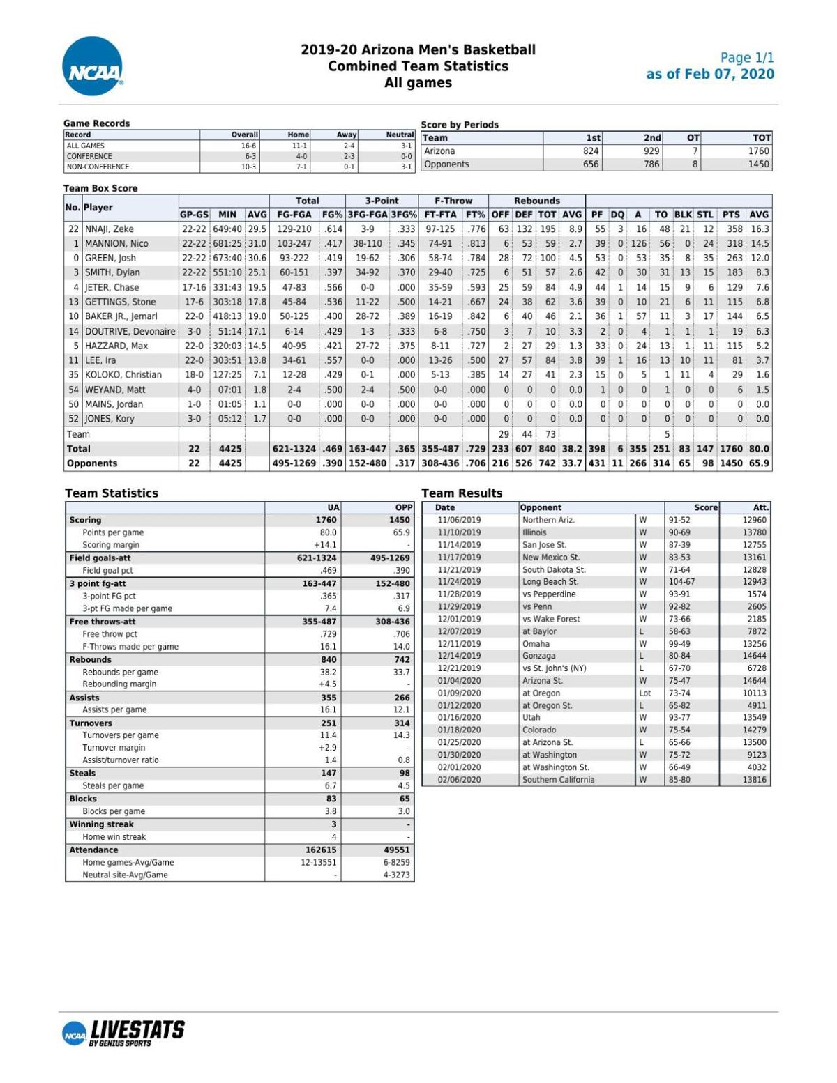 Arizona stats through 2/6/20