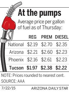 Tucson average gas price drops below $2