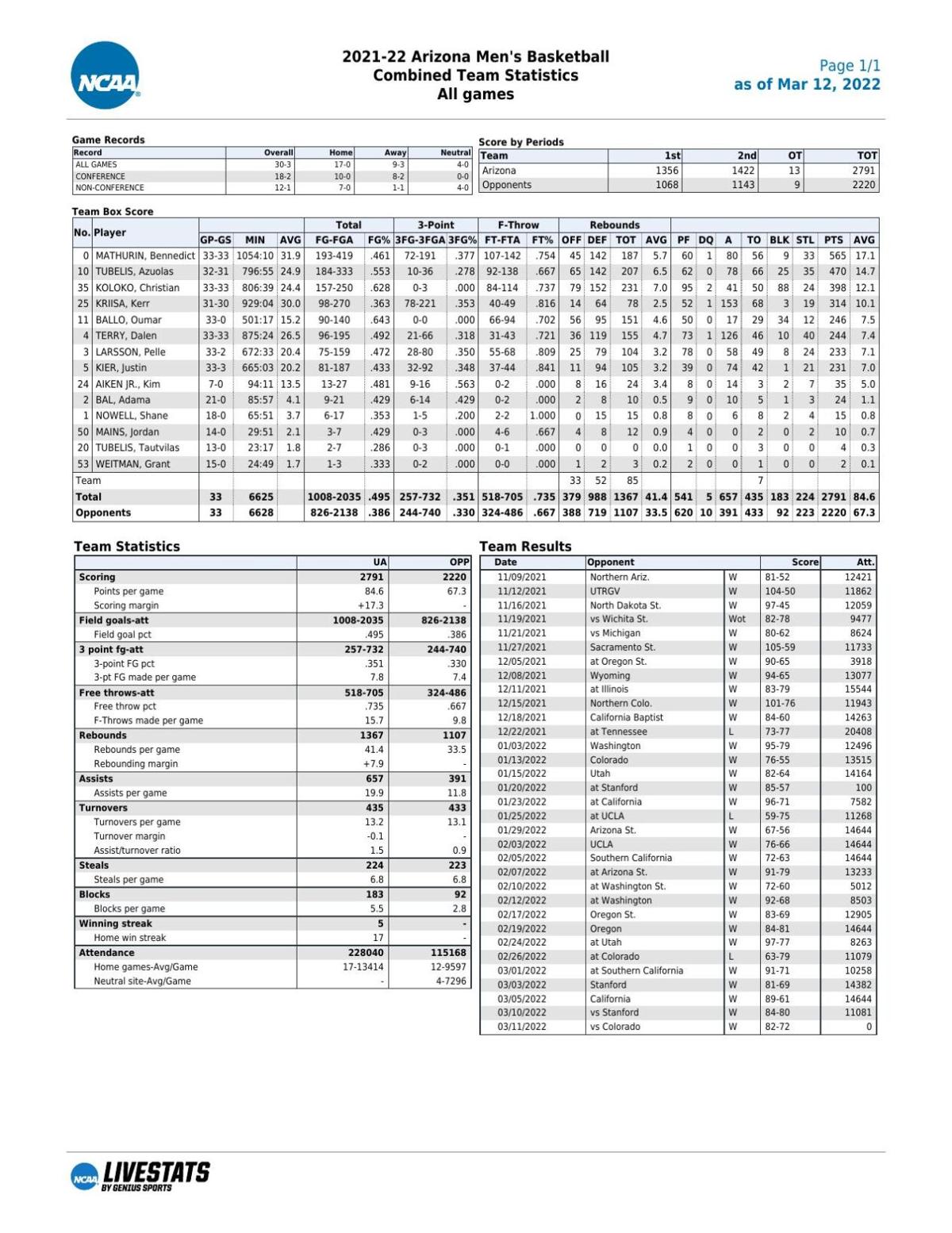 UA stats through 3/11/22