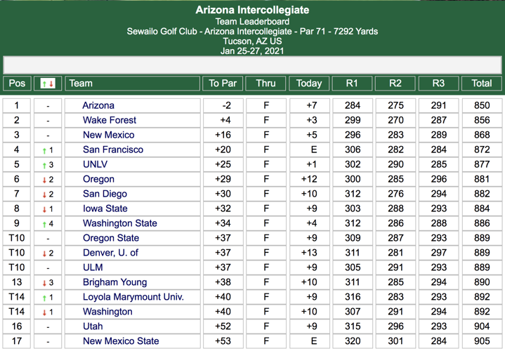 2021 Arizona Intercollegiate scorecard