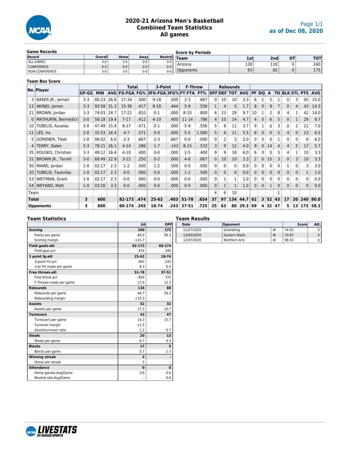 UA stats through 12/7/20