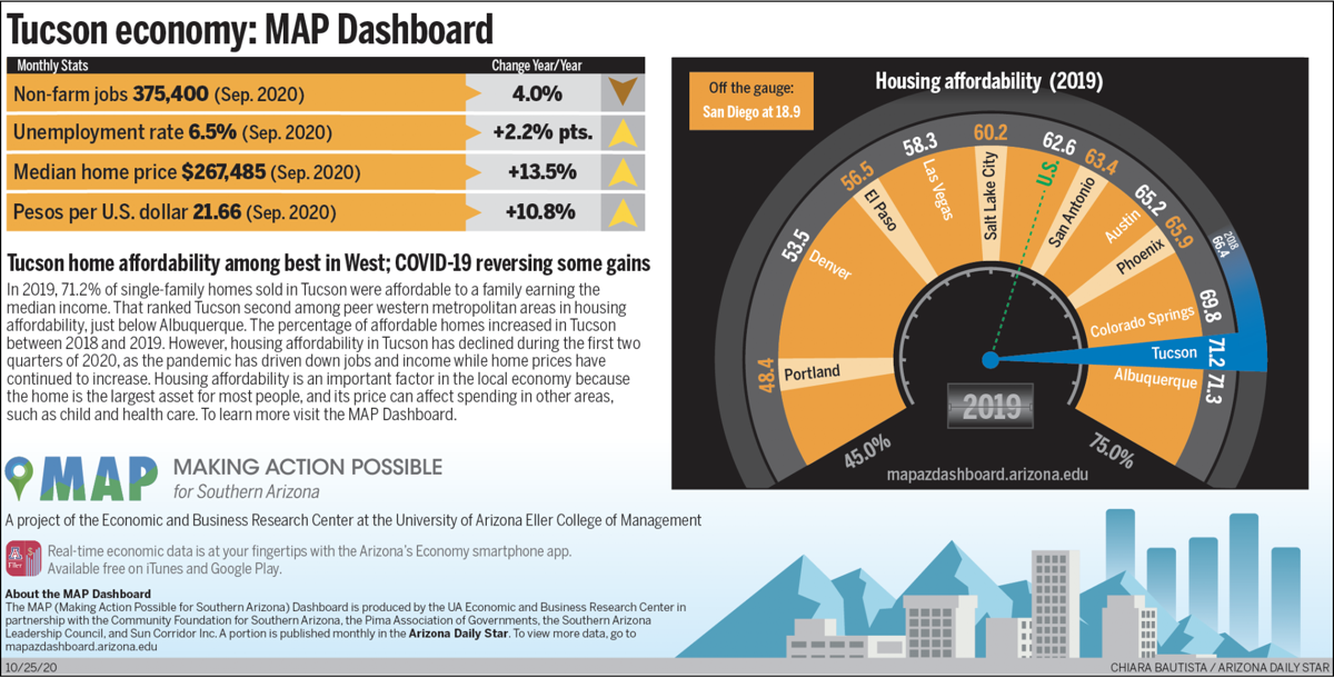 Tucson economy: MAP Dashboard