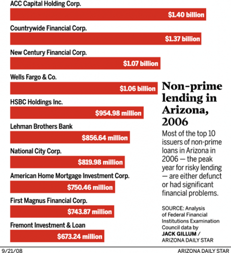 Arizona mortgage failures fuel crisis  