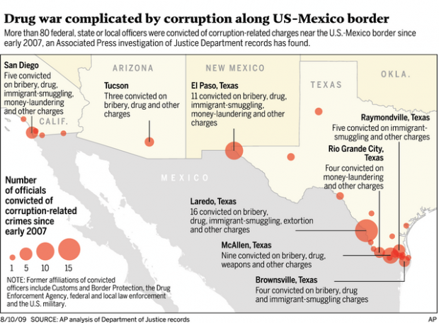 Border corruption rising on US side