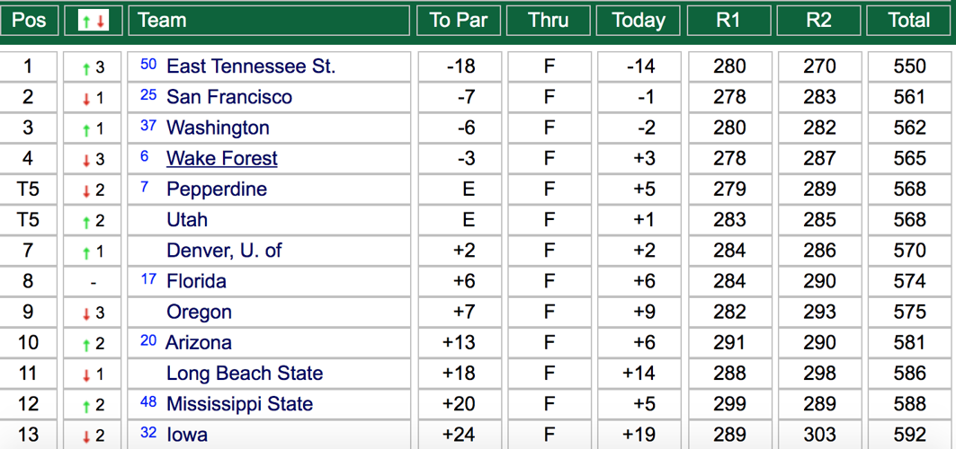Cle Elum regional leaderboard day 2