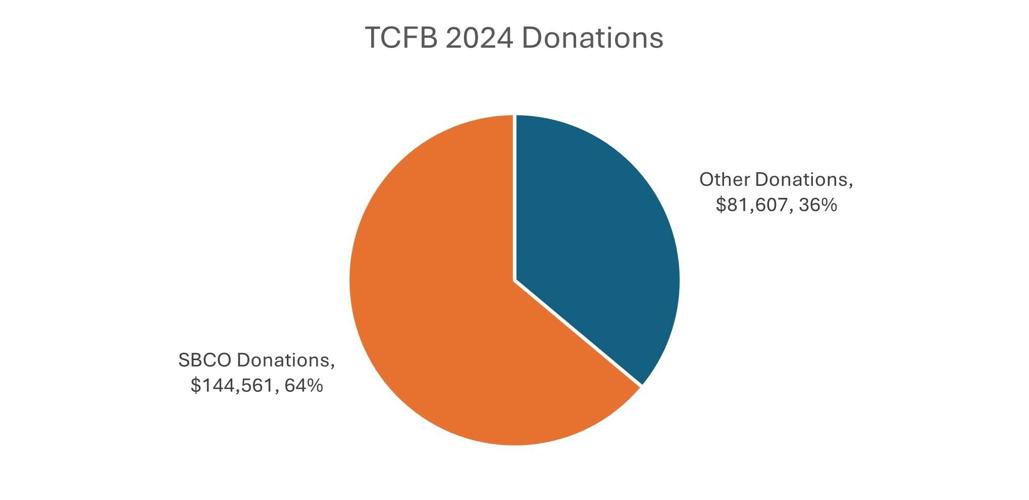 SBCO-2024-Donations.jpg