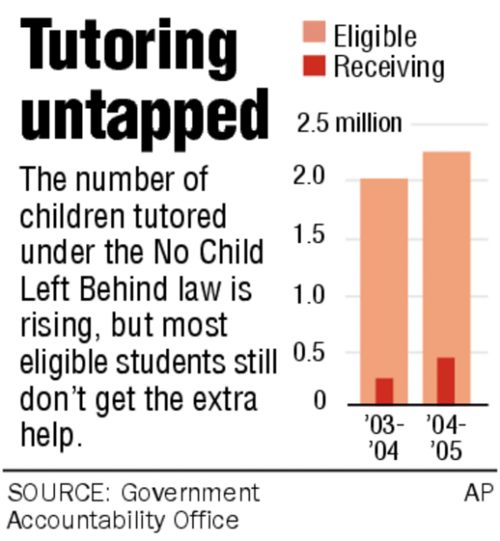 Promise of free tutoring proves hard to keep  
