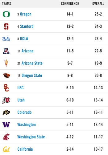 022420-spt-uawbk standings