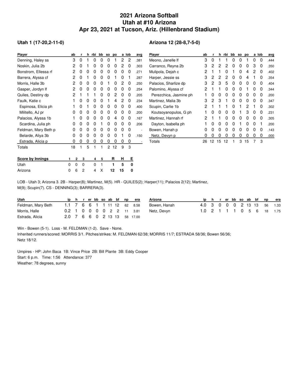 No. 10 Arizona 12, Utah 1