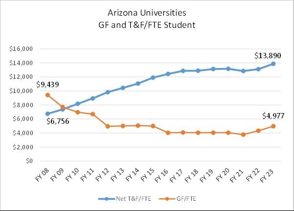 Arizona state funding of higher education, 2008-2023