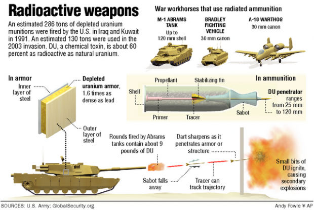 Horribly sick Gulf vets blame depleted uranium  