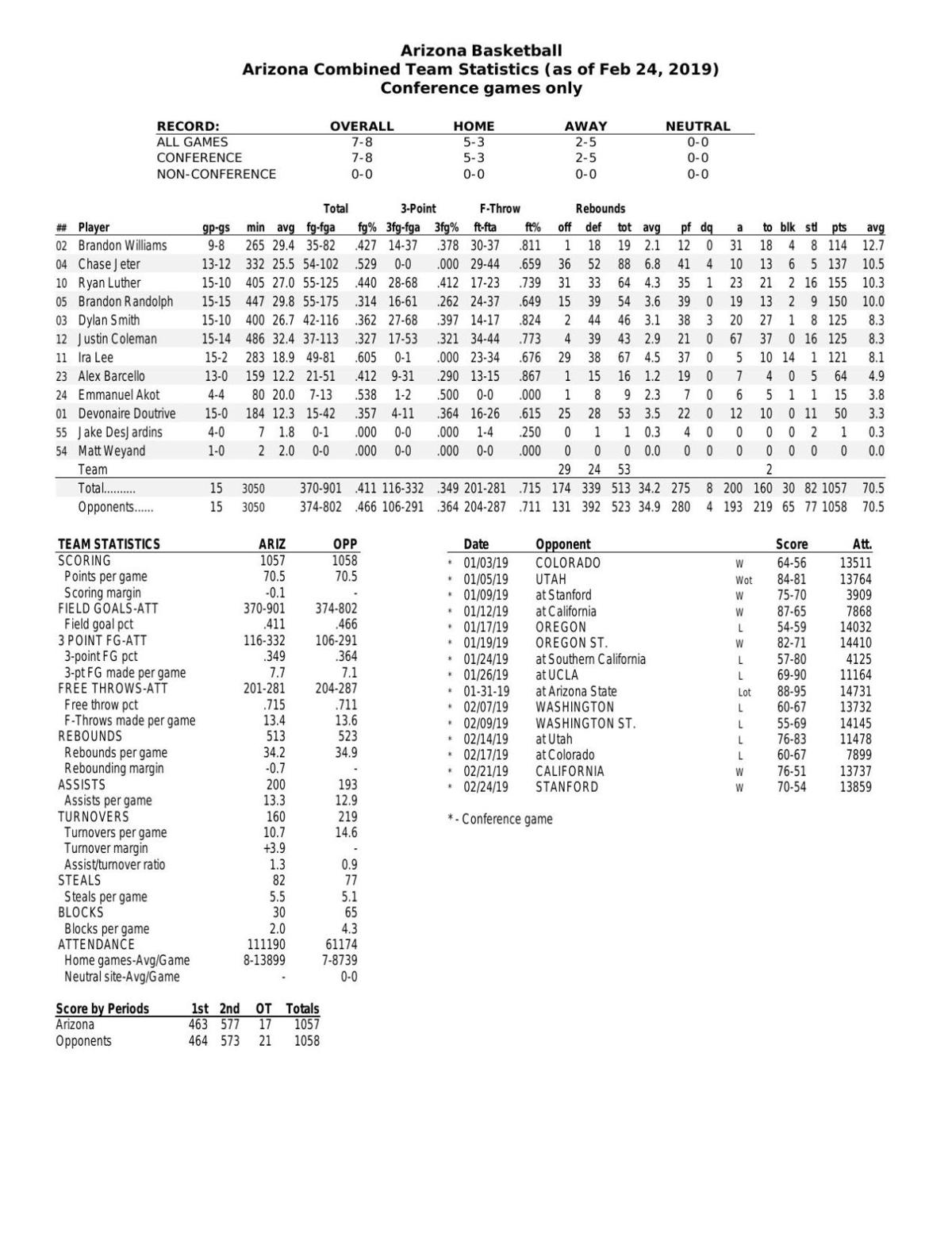 UA Pac-12 stats through 2/24/19