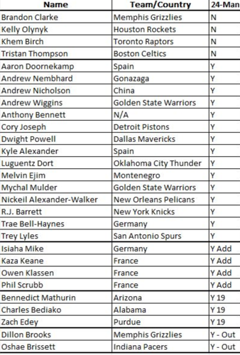 Canada basketball roster