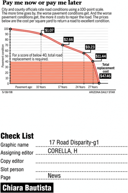 No wonder Pima roads are so bad  