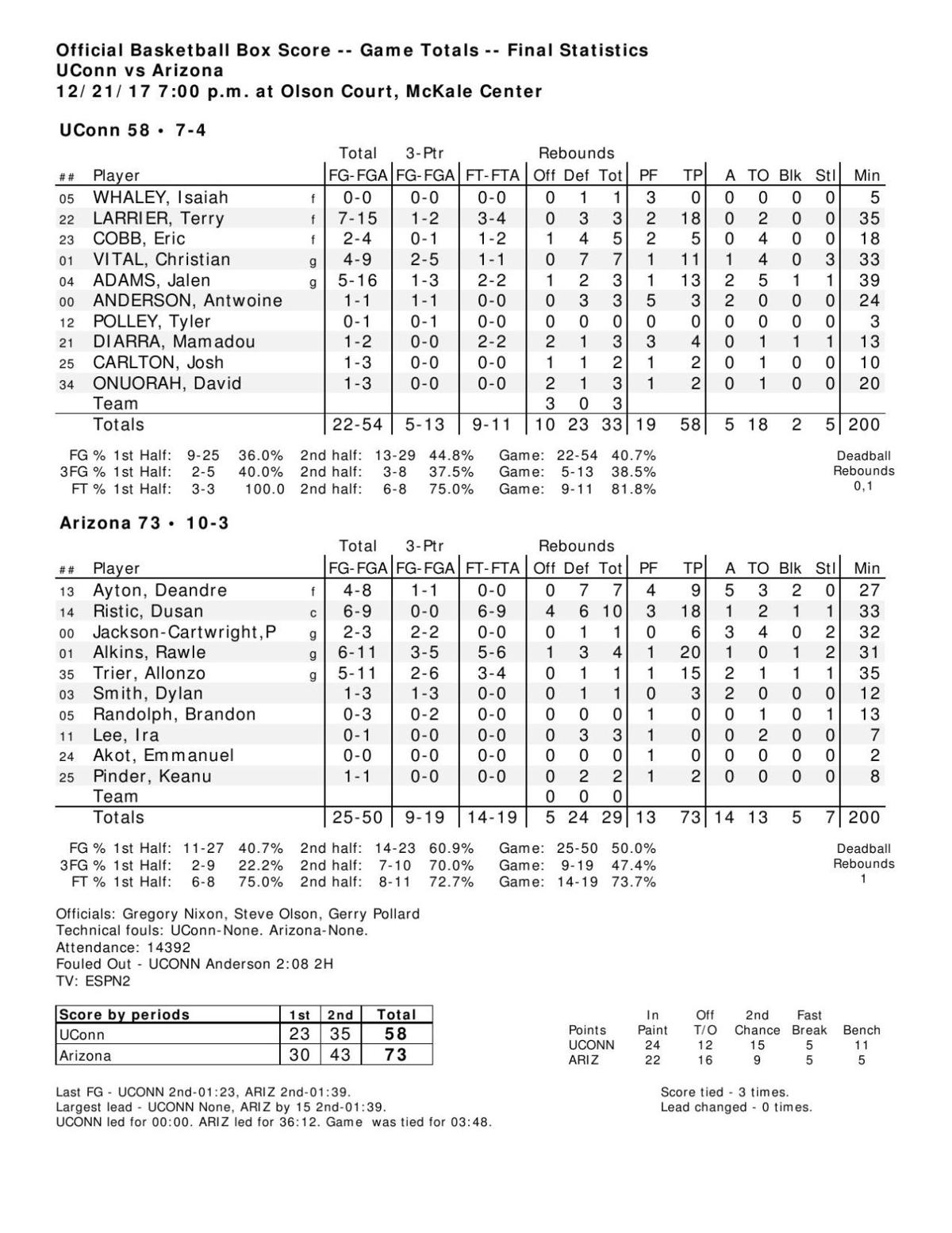 UA-UConn box score