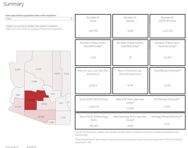 Southern AZ COVID19 AM Roundup for Thursday, Aug. 13 Total cases top