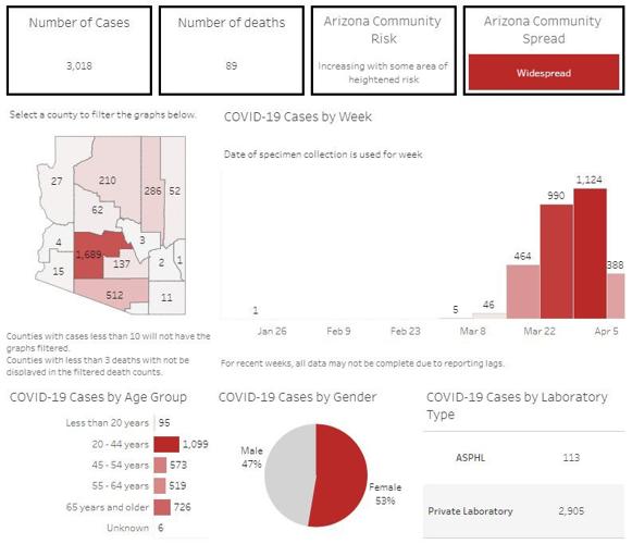 Your Southern AZ Coronavirus AM Update for Thursday, April 9 3,018