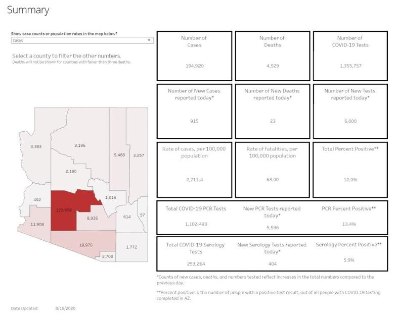 Southern Az Covid 19 Am Roundup For Tuesday Aug 18 Total Cases Closing In On 195k Trump Coming To Yuma Today Free Testing Available At County Sites News Tucsonlocalmedia Com