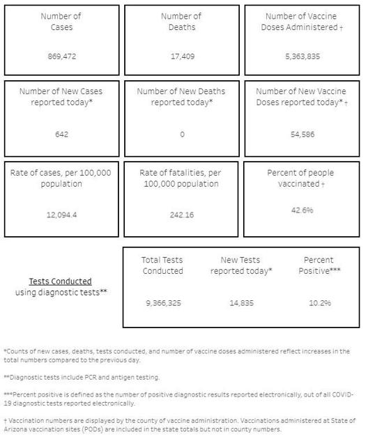 Southern Az Covid 19 Am Roundup For Monday May 10 Vax Clinic At Northwest Ymca Today Other Local Mobile Vax Units This Week Here S Where To Find Your Shot Health Tucsonlocalmedia Com