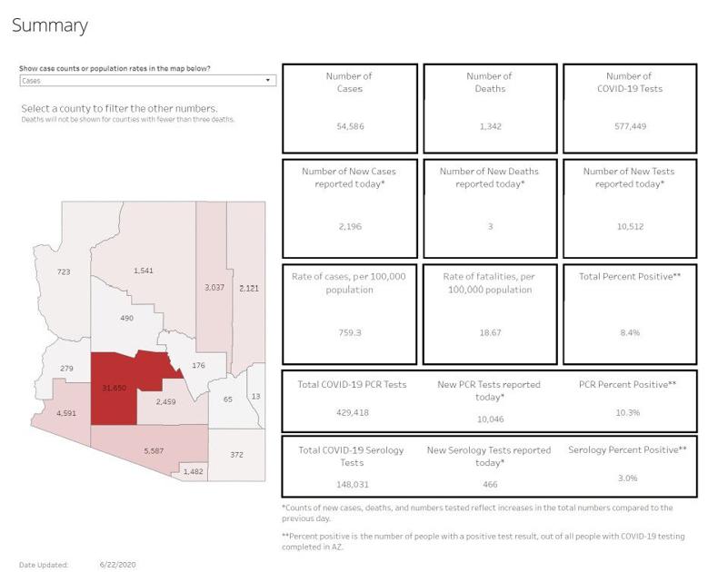 Your Southern Az Covid 19 Am Update For Monday June 22 Hospital Numbers Climb Covid 19 Confirmed Cases Top 54k You Need To Wear A Mask In Pima County News Tucsonlocalmedia Com