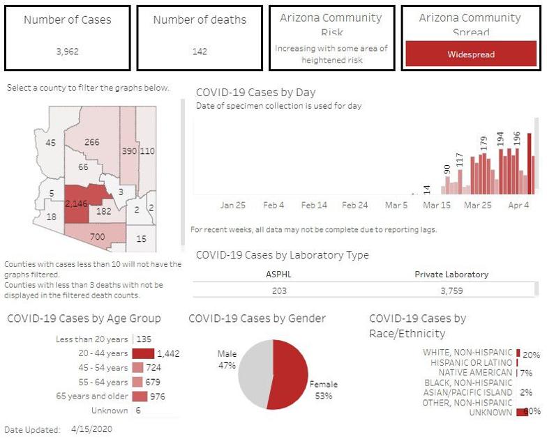 Your Southern Az Covid 19 Am Roundup Confirmed Cases Rise To 3 962 In State 142 Now Dead Marana Tucsonlocalmedia Com