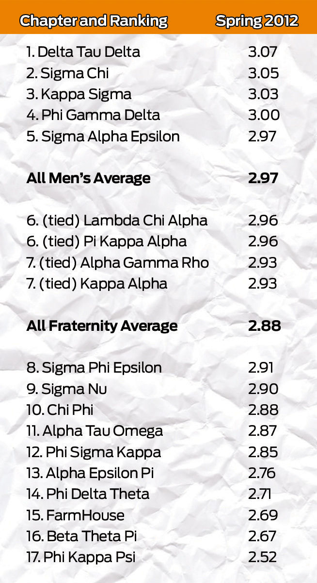 Council raises fraternity GPA requirement News utdailybeacon